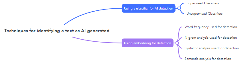 Techniques for identifying a text as AI-generated