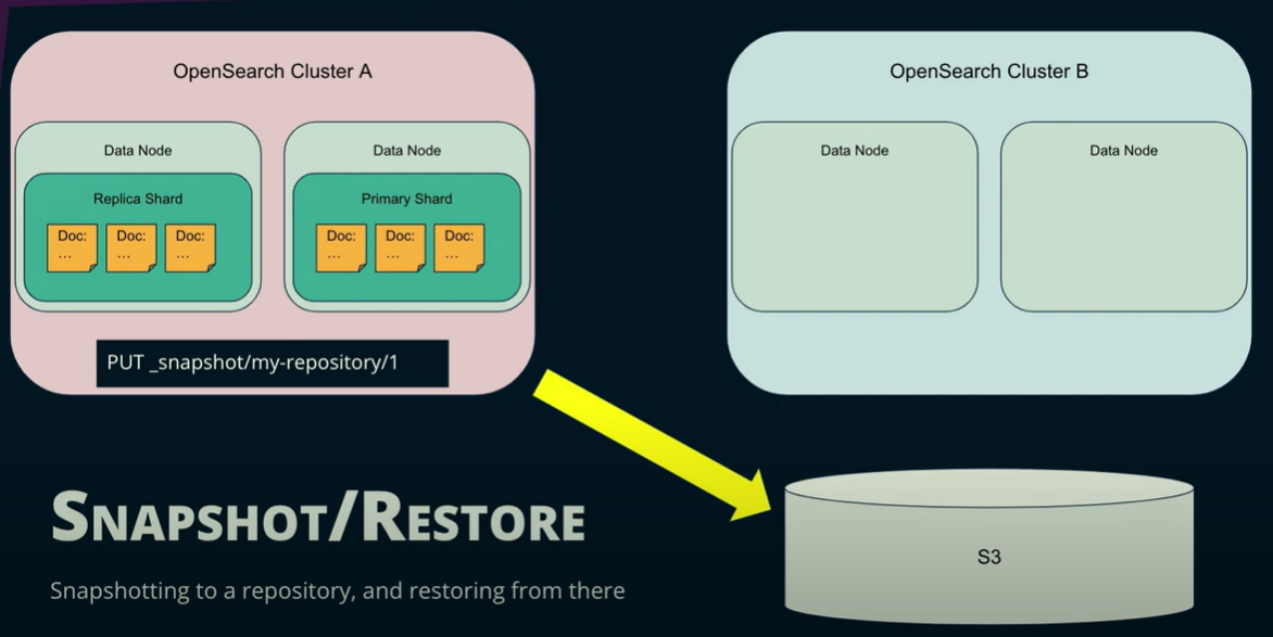 migrating data between clusters by snapshot/restore