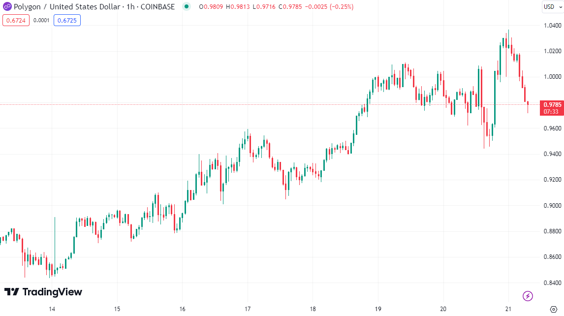 Polygon (MATIC) and Cardano (ADA) Reverse in Red Market, Analyst Says One Could Stagnate for Two Months
