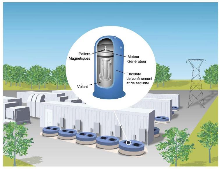 Stockage de l'énergie électrique |