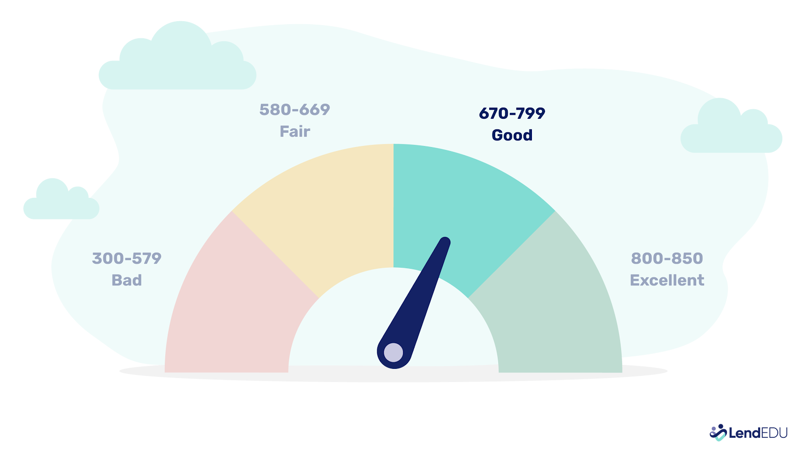 Gauge showing a good credit score as 670 - 799