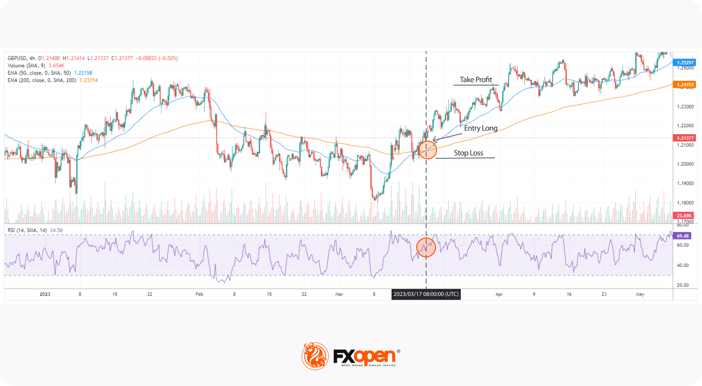 RSI and Moving Average Long 1-Hour Strategy