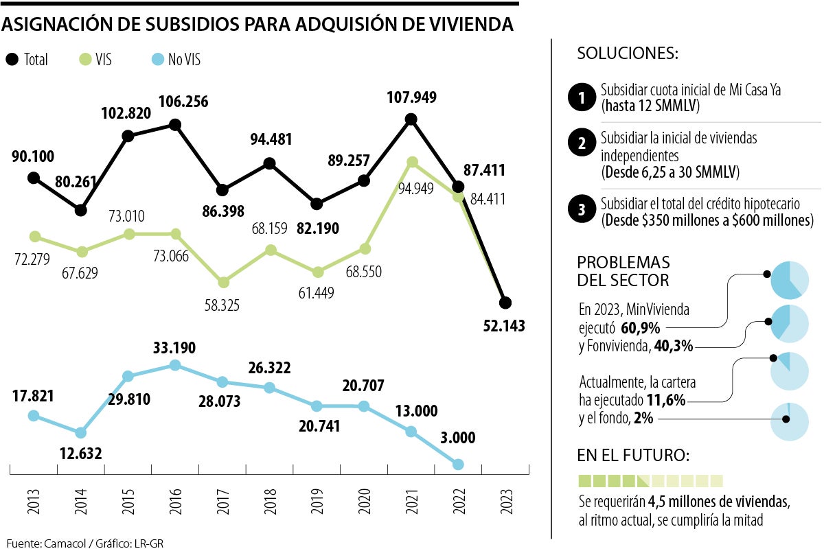 Asignación de subsidios para vivienda