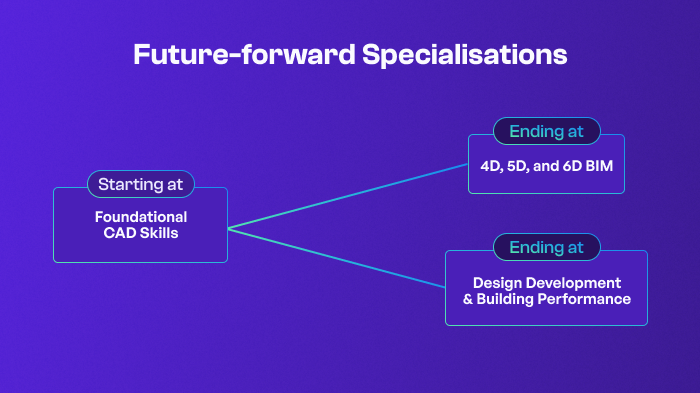 Future specialisation