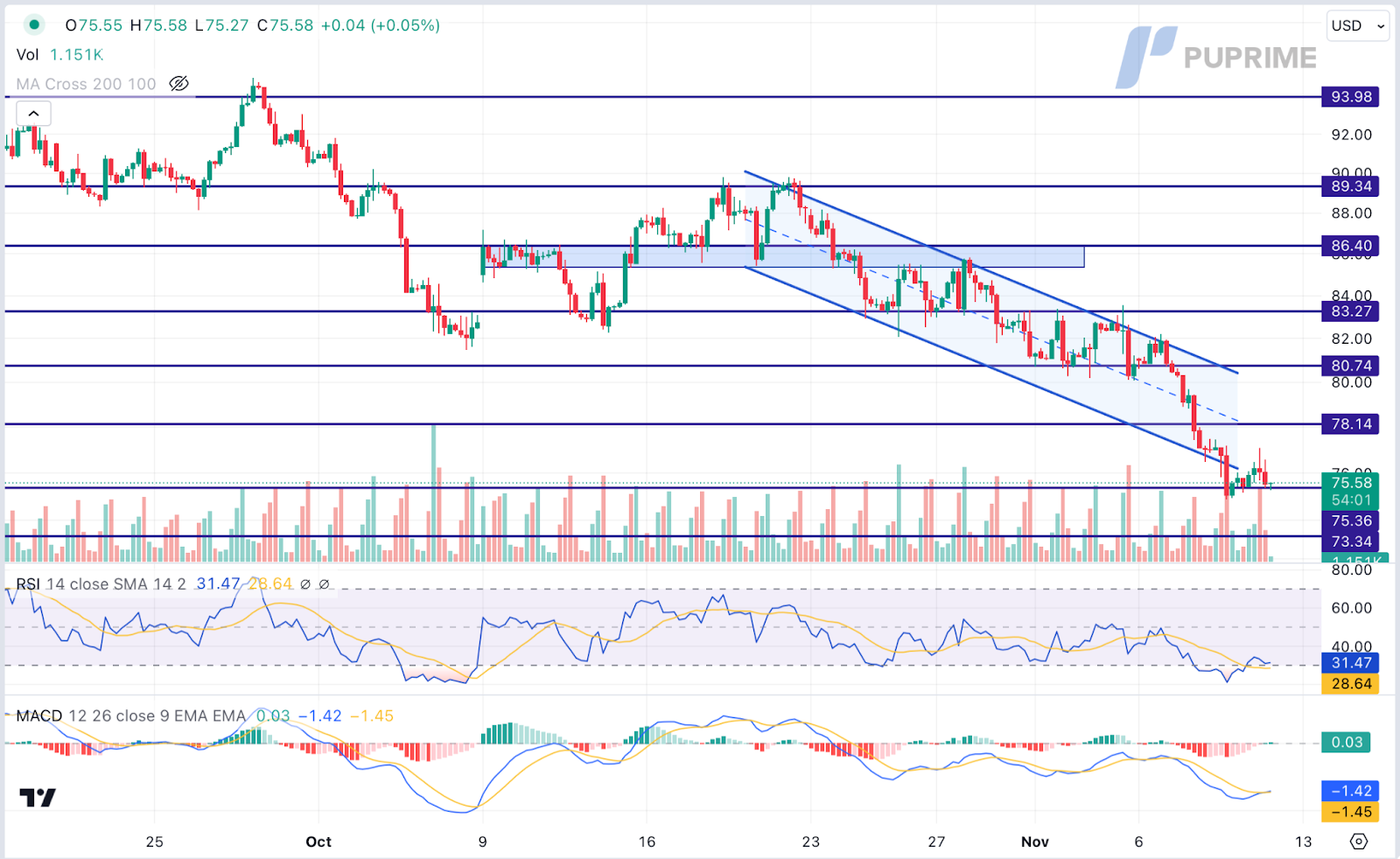 crude oil price chart 10 November 2023