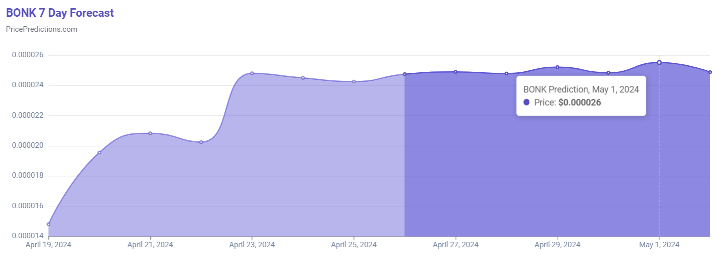 AI predicts BONK price for May 1, 2024