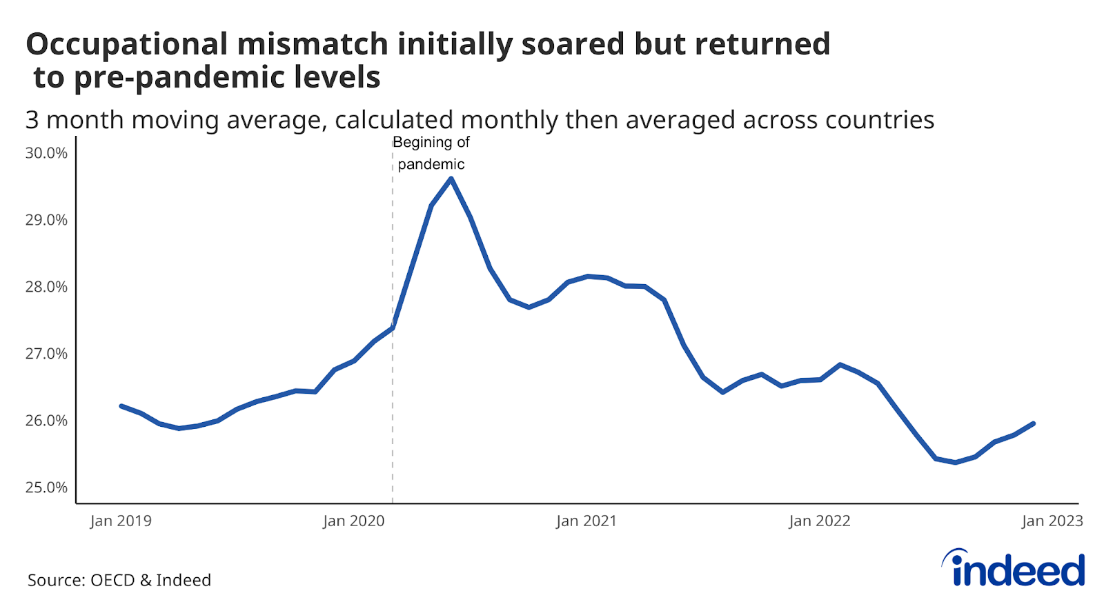 Line graph titled “Occupational mismatch initially soared but returned to pre-pandemic levels.” With a vertical axis ranging from 25% to 30%, Indeed tracked the percent dissimilarity comparing distribution of clicks and postings across a horizontal axis ranging from January 2019 to January 2023.