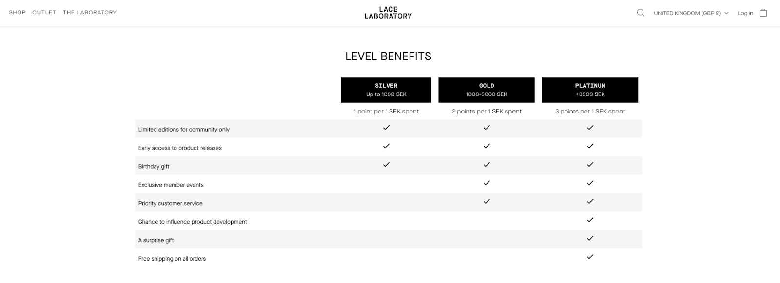 Loyalty program - Lace Laboratory