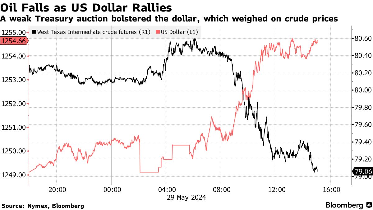 Oil vs dollar (Source: Nymex, Bloomberg)