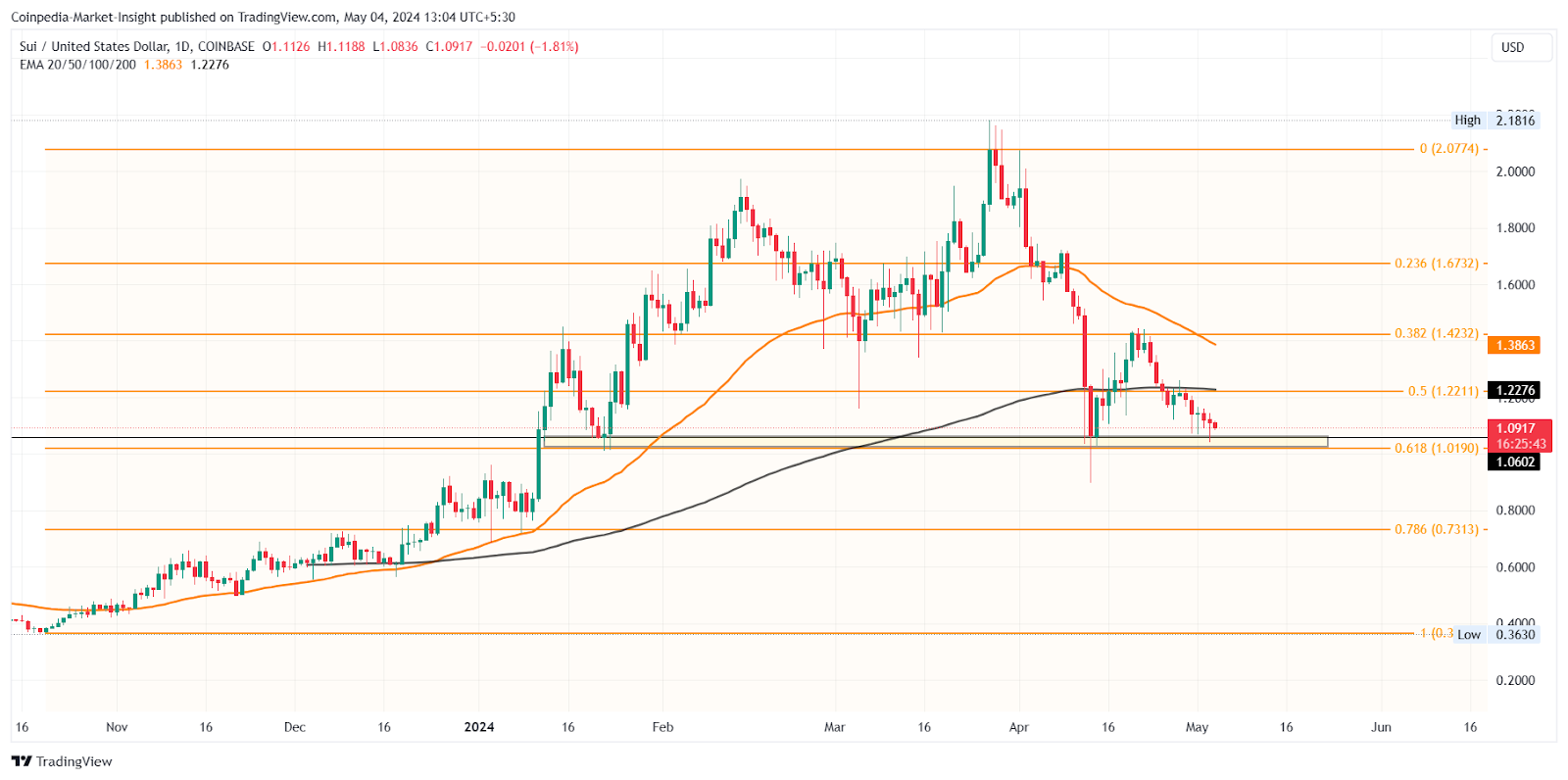 Altcoins อันดับต้น ๆ เผชิญกับความล้มเหลวที่อาจเกิดขึ้นในสัปดาห์ที่จะถึงนี้