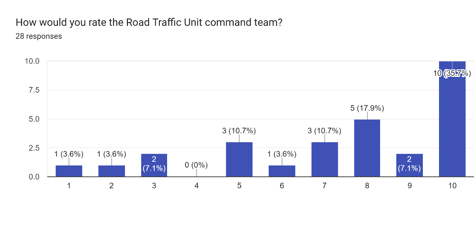 Forms response chart. Question title: How would you rate the Road Traffic Unit command team?. Number of responses: 28 responses.