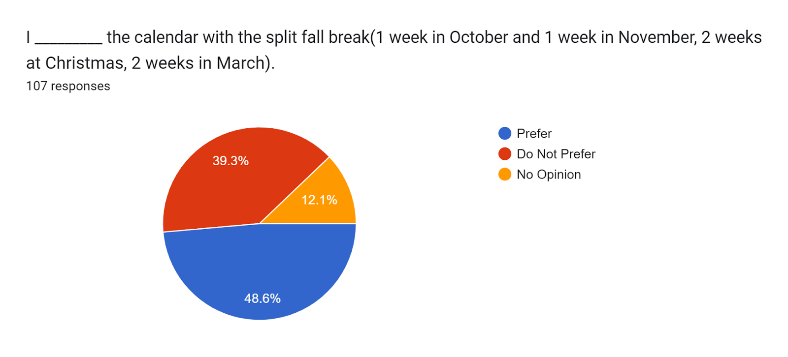 Forms response chart. Question title: I _________ the calendar with the split fall break(1 week in October and 1 week in November, 2 weeks at Christmas, 2 weeks in March). . Number of responses: 107 responses.