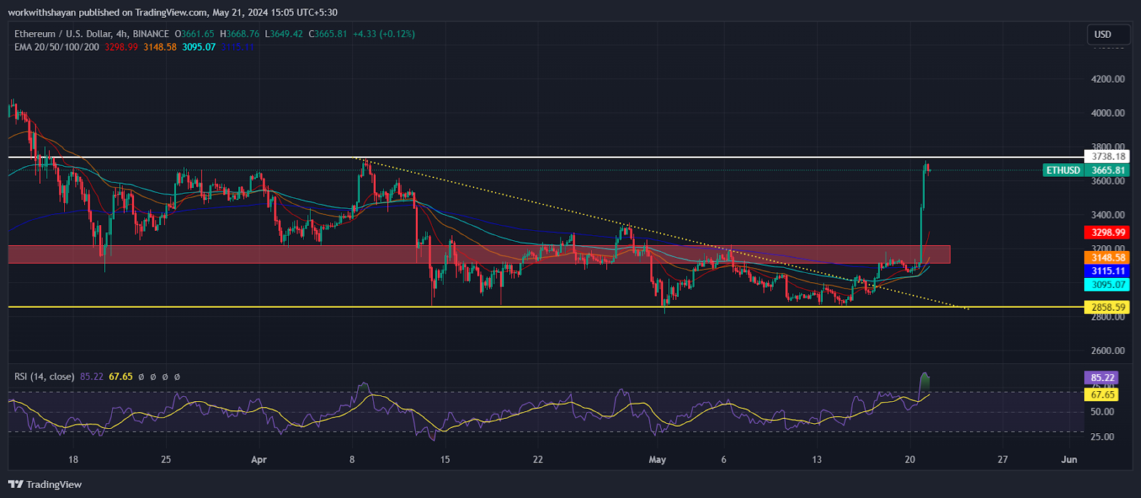 ETHBTC Ratio Skyrockets From Three-Year Low As Open Interest Records $14.68 Billion! What’s Next For ETH Price?