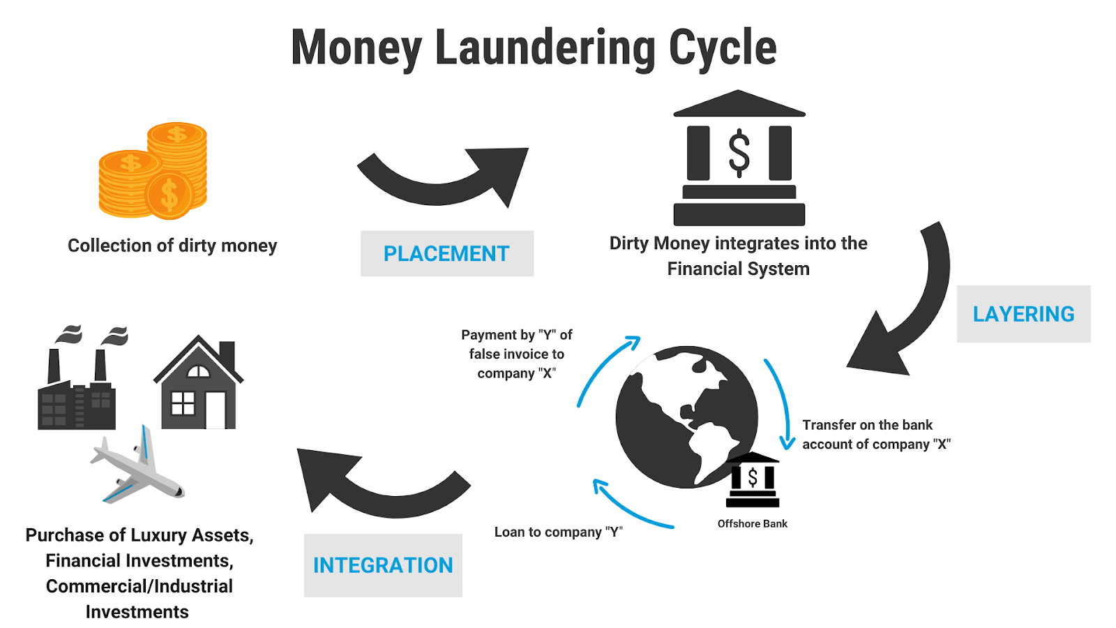 Money laundering cycle