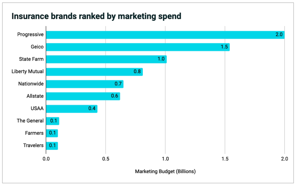 Insurance brands ranked by marketing spend chart