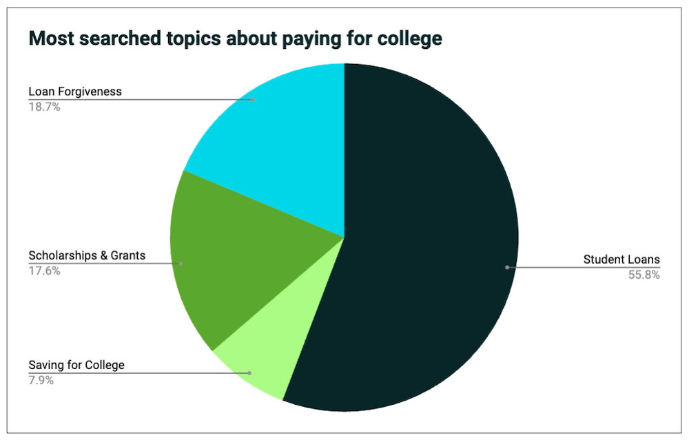 most searched topics about paying for college chart