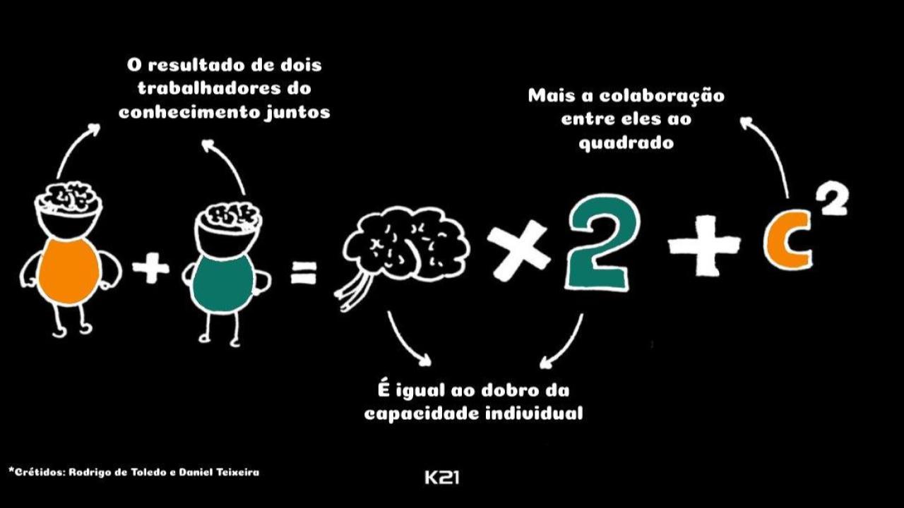 Duas pessoas com o cérebro à mostra (sem sangue) com um sinal de soma entre eles. Acima a frase: O resultado de dois trabalhadores do conhecimento juntos. Após isso um sinal de igual, um cérebro multiplicado por 2 e abaixo a frase: é igual ao dobro da capacidade individual. Um sinal de soma, a letra C ao quadrado e acima a frase: mais a colaboração entre eles ao quadrado. É importante ter isso em mente para participar do Scrum Gathering como palestrante.