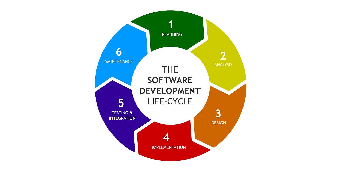 Software development life-cycle