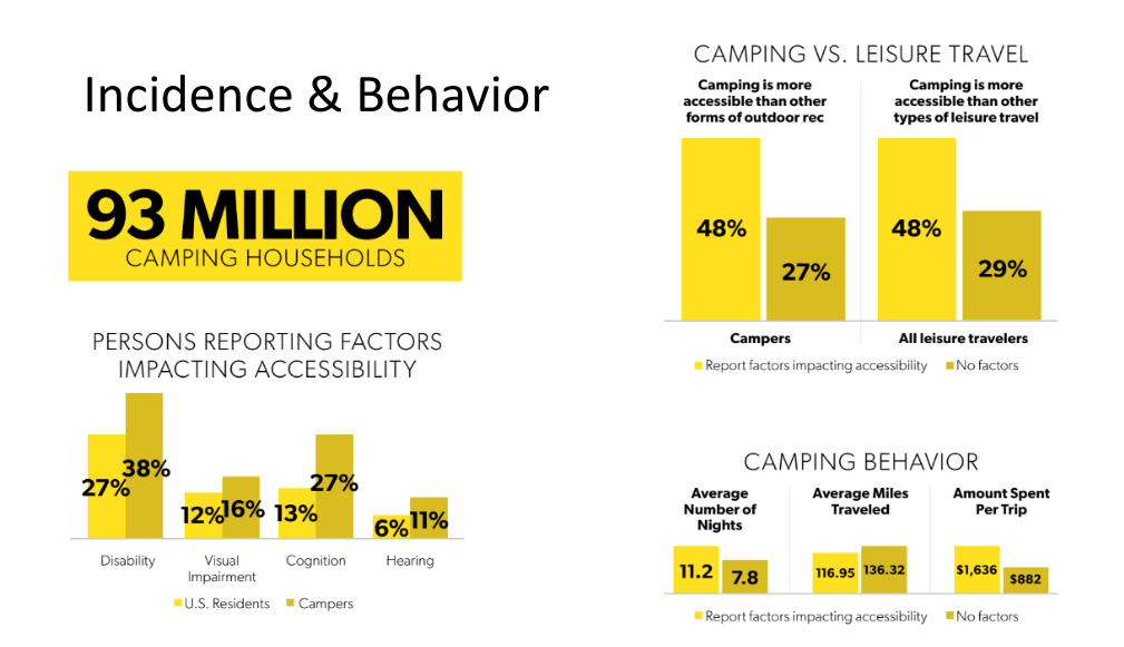 Slide showing statistics from the study: Campers report more factors impacting accessibility than the general public does with disability at the top of the list of factors; camping is considered about as accessible as other types of leisure travel by both groups; individuals who report more barriers to accessibility of campgrounds spend more nights and more money camping but travel shorter distances than those reporting no barriers. 