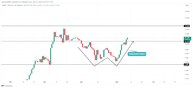 مخطط بياني لسعر زوج RNDR/USD - المصدر: TradingView