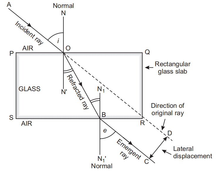 Draw a ray diagram to show the refraction of light through a glass slab and  mark angle of refraction and the lateral shift suffered by the ray of light  while passing through