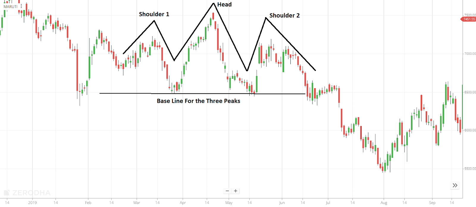 Inverse Head and Shoulders