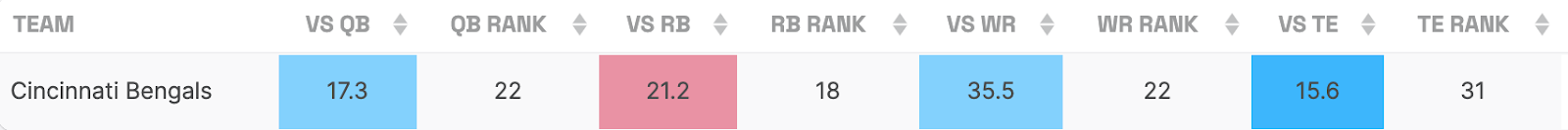 Bengals DvP Stats