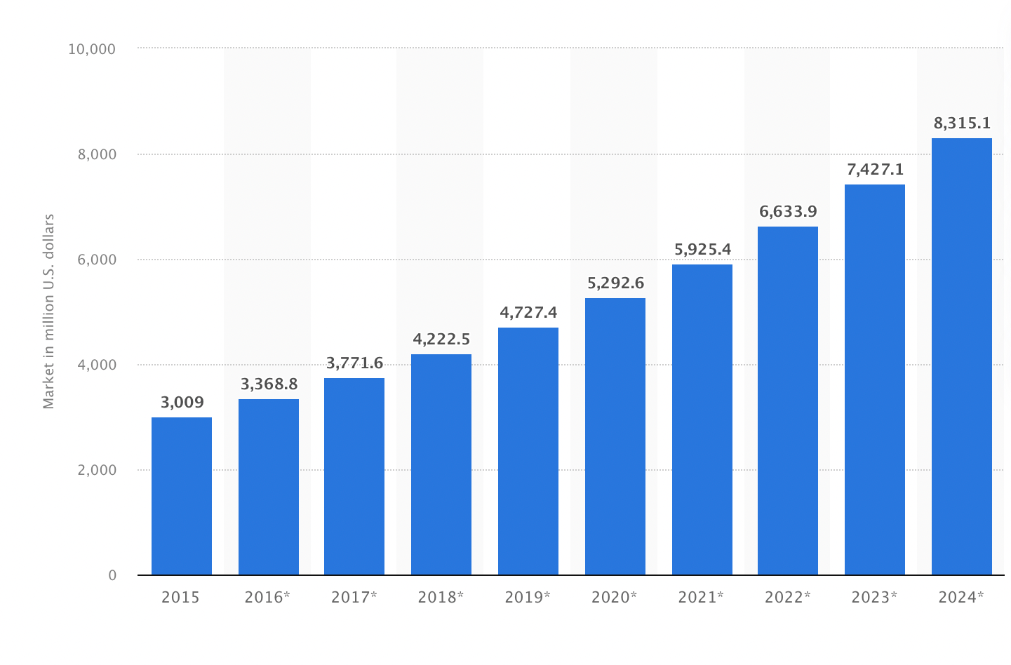 https://www.statista.com/statistics/690137/worldwide-environmental-health-and-safety-market-size/