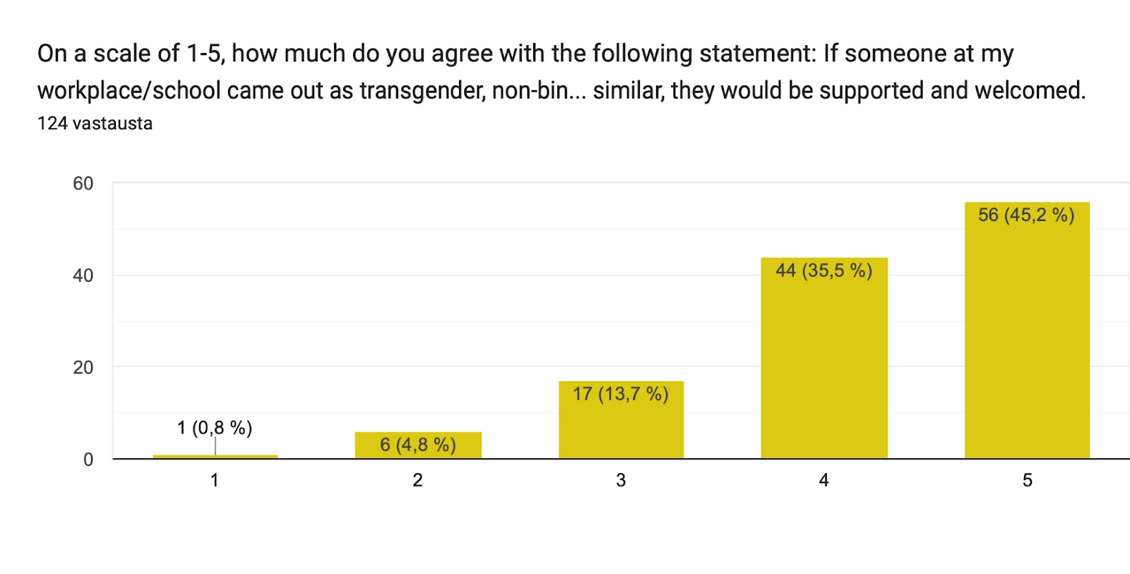 Formsin vastausdiagrammi. Kysymyksen otsikko: On a scale of 1-5, how much do you agree with the following statement: If someone at my workplace/school came out as transgender, non-binary, or similar, they would be supported and welcomed.
. Vastausten määrä: 124 vastausta.