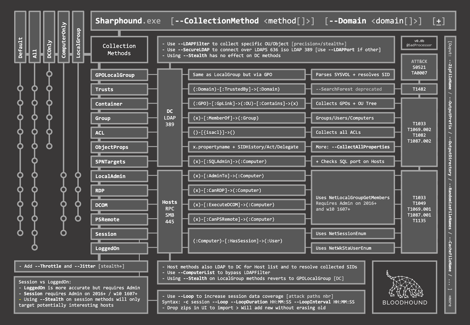 https://bloodhound.readthedocs.io/en/latest/_images/SharpHoundCheatSheet.png