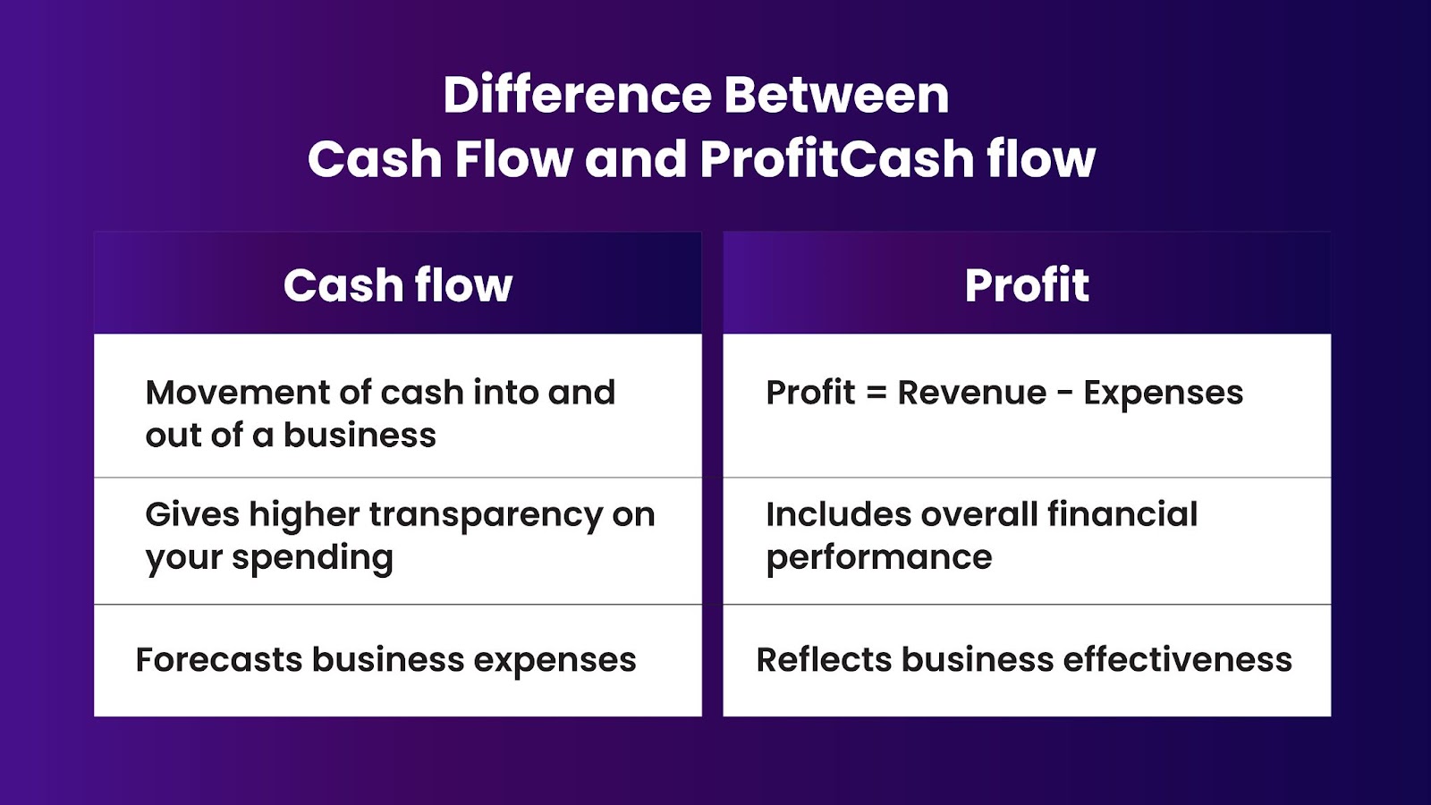 Difference Between Cash Flow and Profit