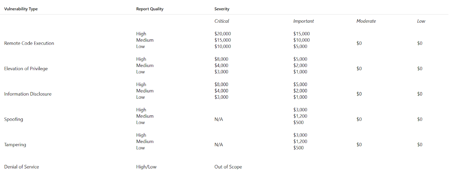 Listed by severity range