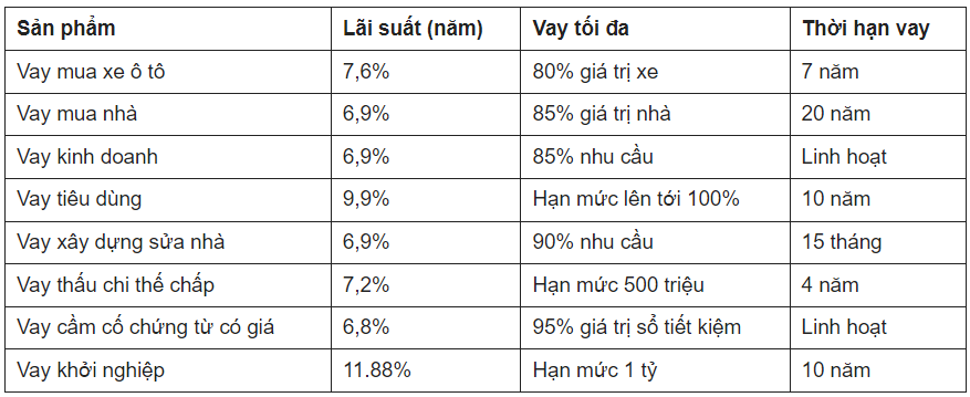 Vay thế chấp TPbank