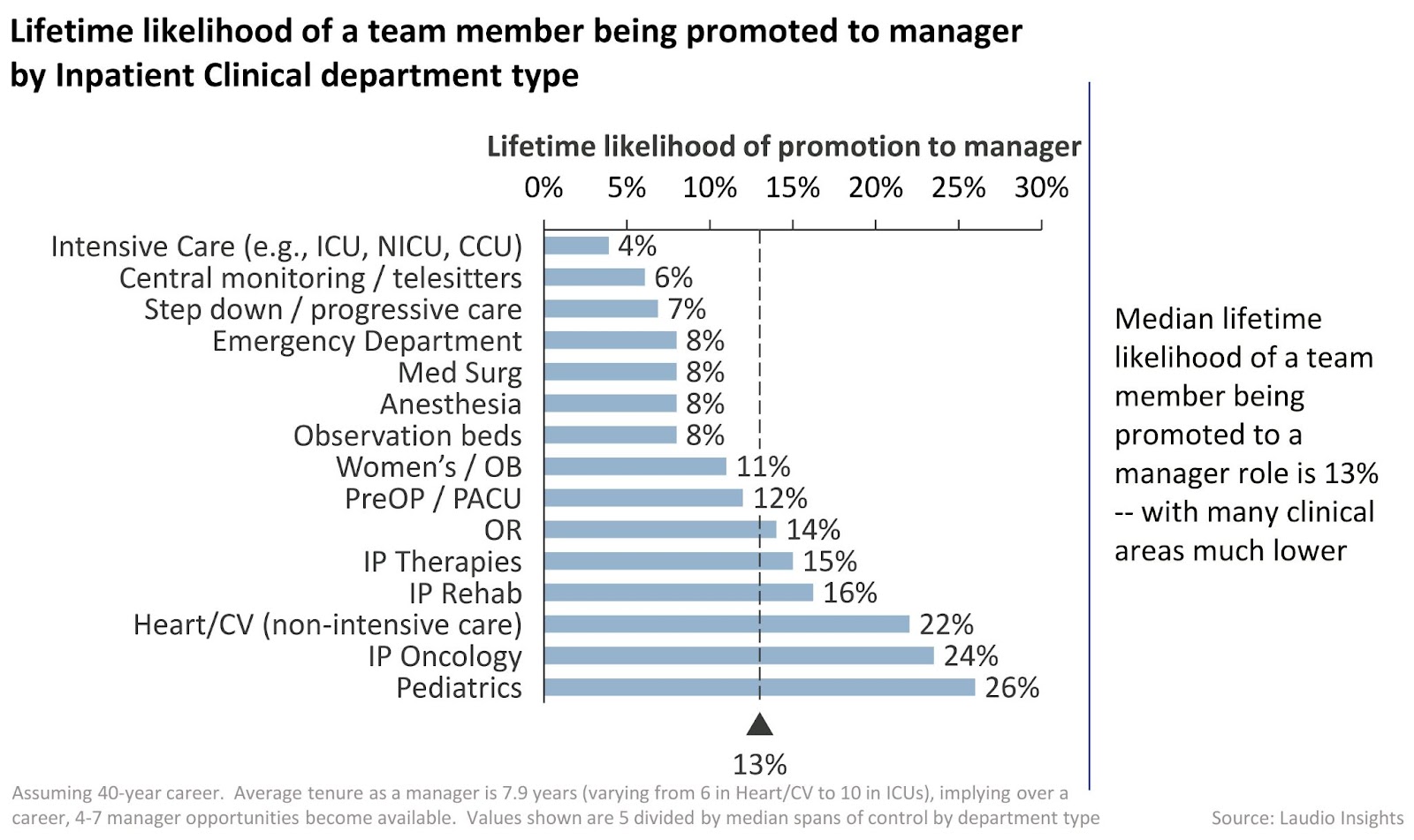Laudio Insights - Lifetime likelihood of a team member being promoted to manager by Inpatient Clinical department type
