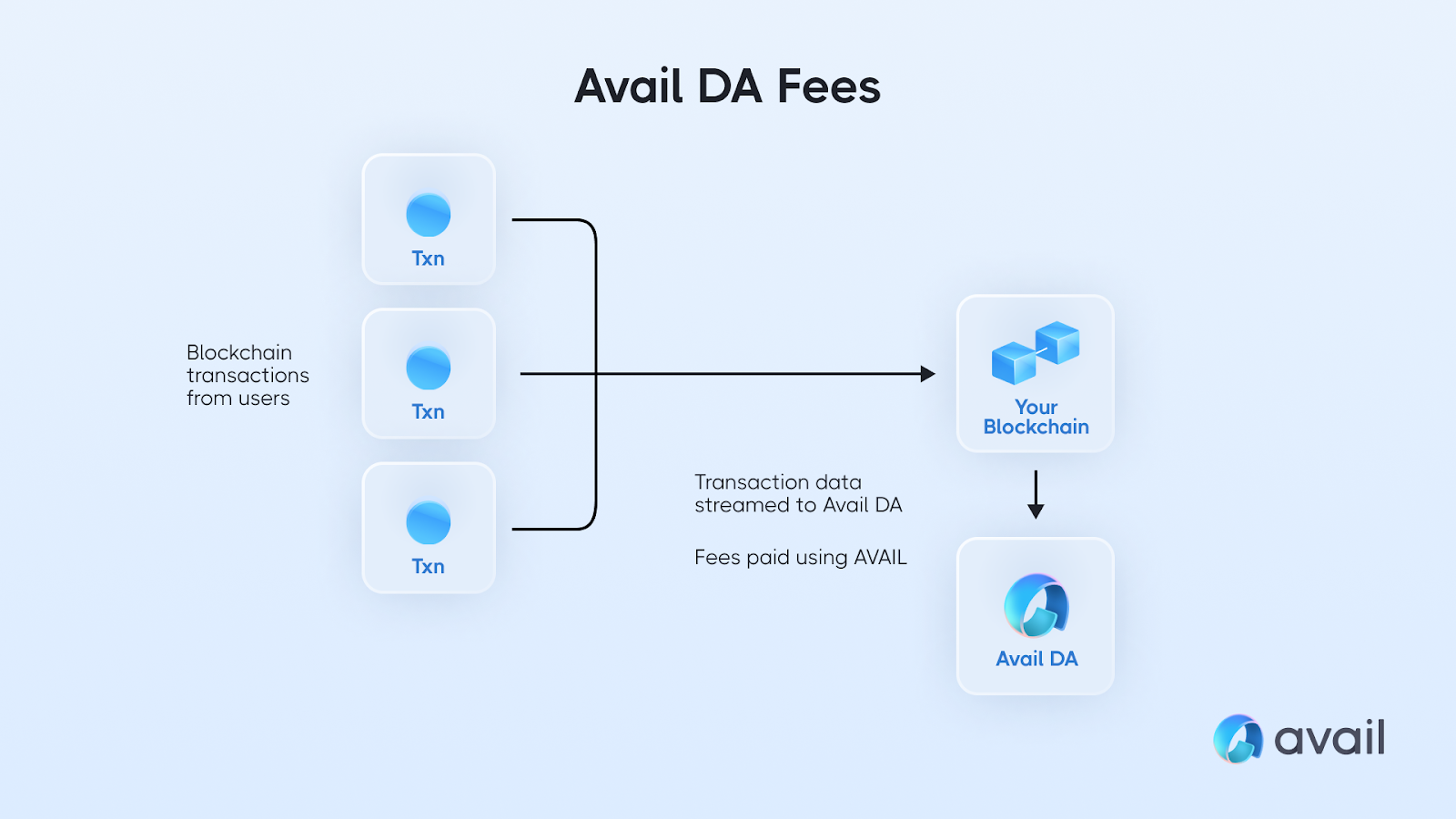 AVAIL: The Token Powering Blockchain Unification