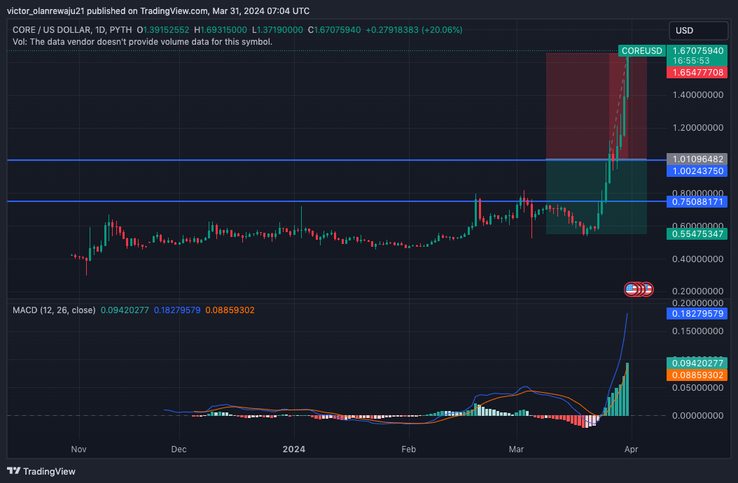 CORE/USD Daily Chart (Source: TradingView)