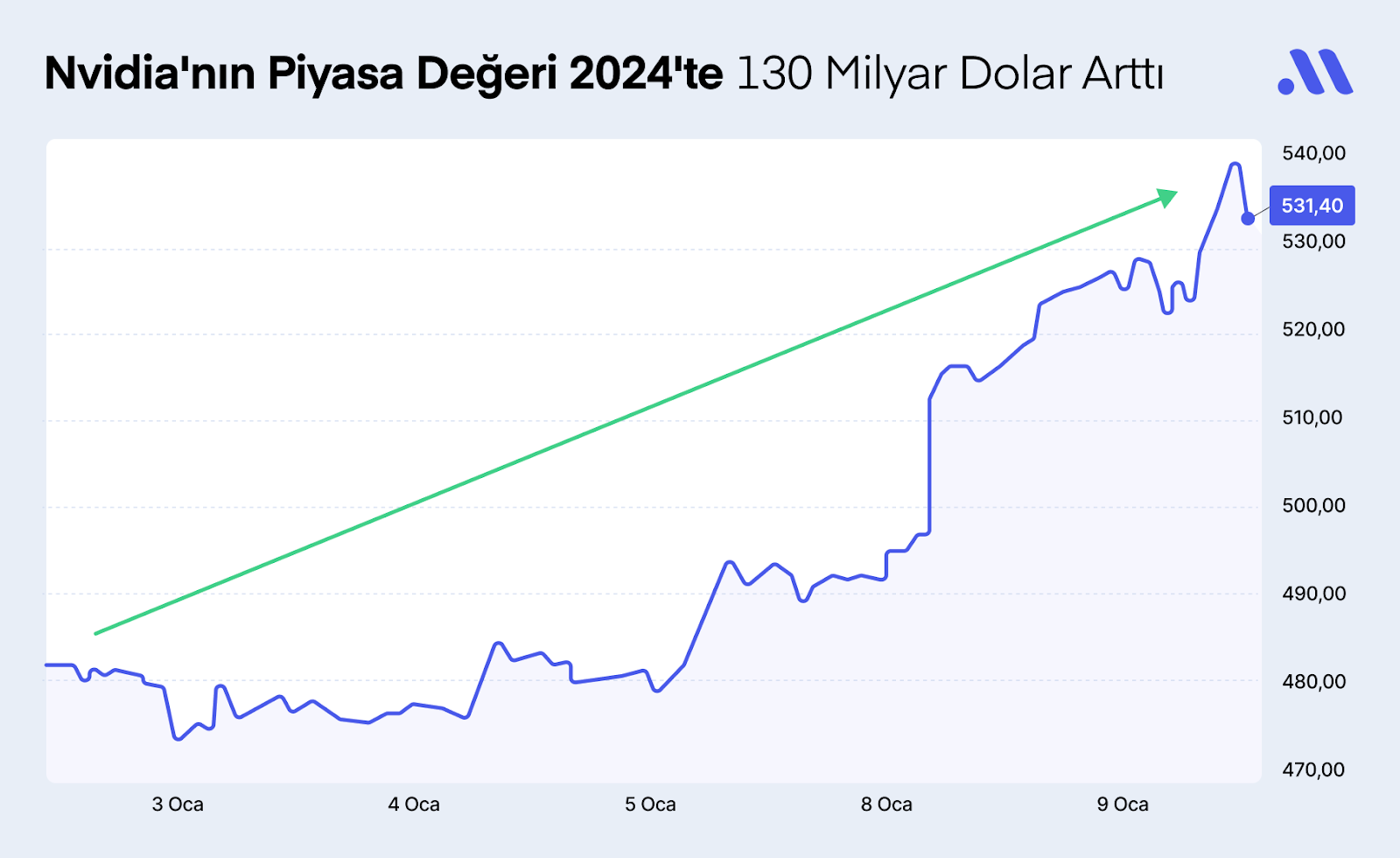 Nvidia’nın Piyasa Değeri 2024’te 130 Milyar Dolar Arttı