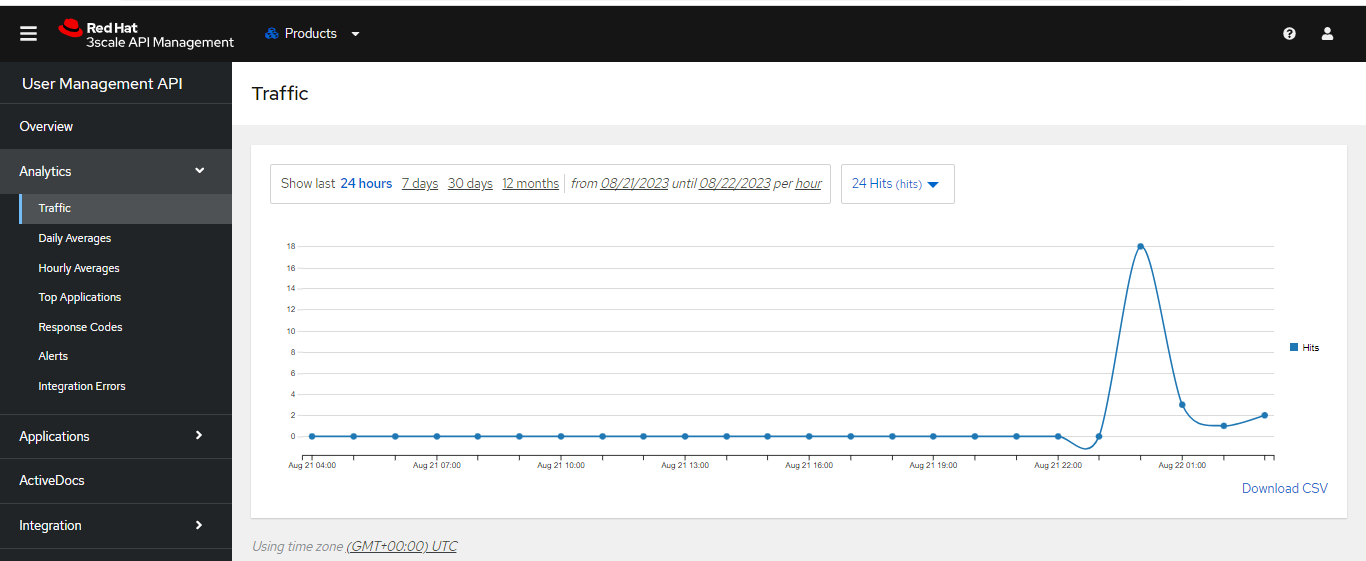 A traffic graph in the product page showing traffic numbers over 24 hours.