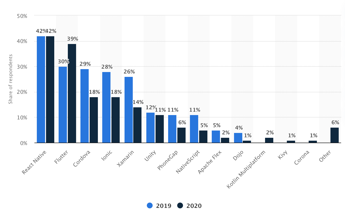 statista results for most popular cross-platfrom development tools