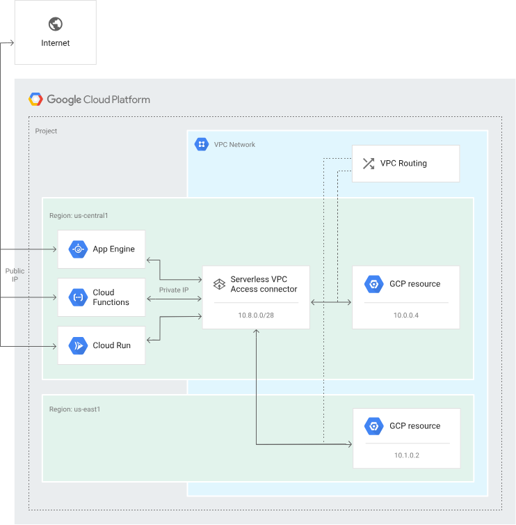 Secure the Connection to Your VPC Network from Serverless Environments in Google Cloud Featured Image