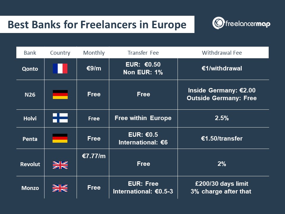 Best business bank accounts for freelancers