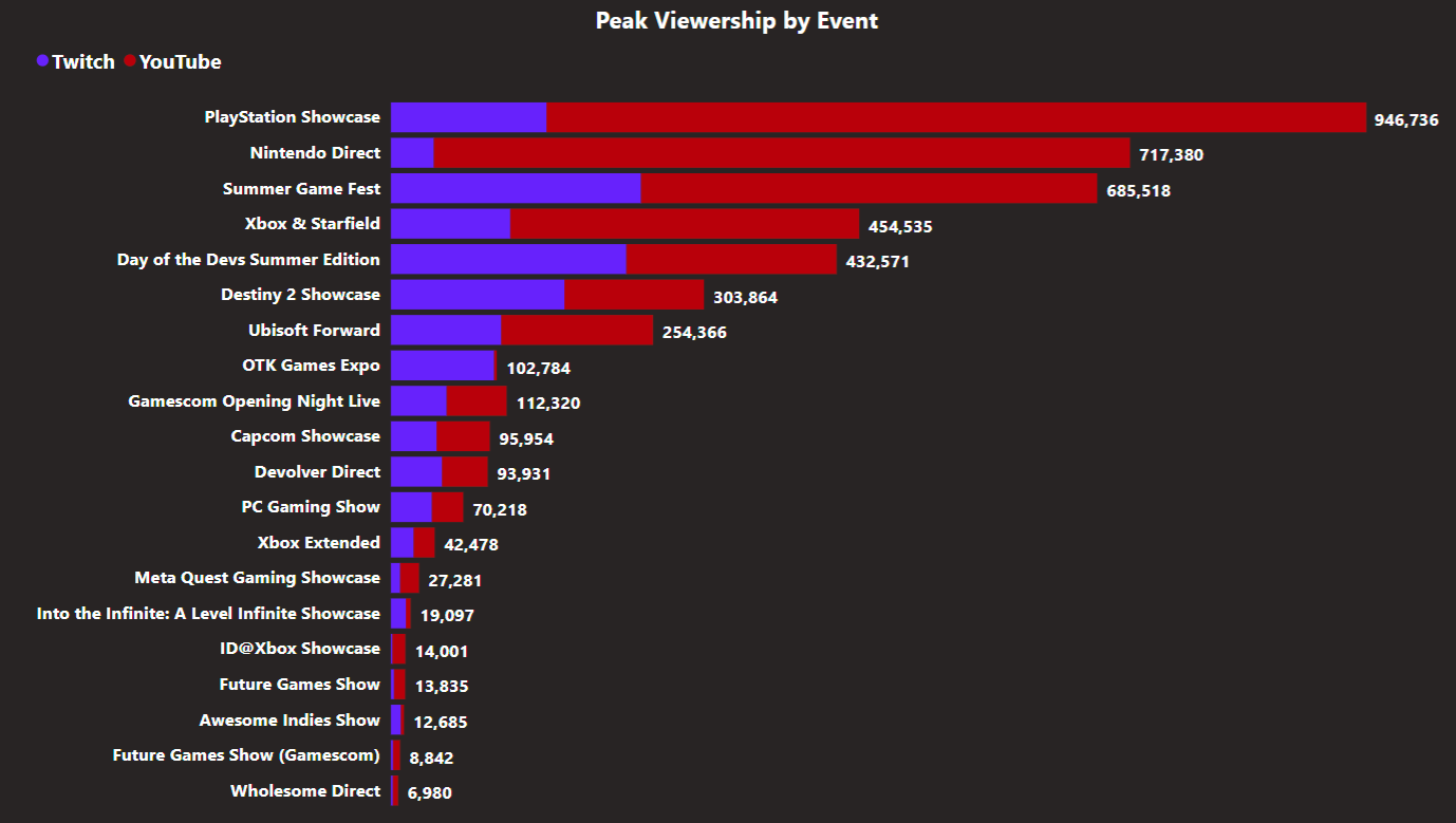 Bar chart demonstrating the top 20 showcases by peak live viewership combined on Twitch and Youtube-owned streams. PlayStation Showcase is in first place with 946736 peak viewers. Nintendo Direct is in second place with 717380 peak viewers. Summer Game Fest is in third place with 685518 peak viewers. Xbox & Starfield is in fourth place with 454535 peak viewers. Day of the Devs Summer Edition is in fifth place with 432571 peak viewers. Destiny 2 Showcase is in sixth place with 303864 peak viewers. Ubisoft Forward is in seventh place with 254366 peak viewers. OTK Games Expo is in eighth place with 102784 viewers. Gamescom Opening Night Live is in ninth place with 112320 peak viewers. Capcom Showcase is in tenth place with 95954 peak viewers. Devolver Direct is in eleventh place with 93931 peak viewers. PC Gaming Show is in twelfth place with 70218 peak viewers. Xbox Extended is in thirteenth place with 42478 peak viewers. Meta Quest Gaming Showcase is in fourteenth place with 27281 peak viewers. Into the Infinite: A Level Infinite Showcase is in fifteenth place with 19097 peak viewers. ID@Xbox Showcase is in sixteenth place with 14001 peak viewers. Future Games Show is in seventeenth place with 13835  peak viewers. Awesome Indies Show is in eighteenth place with 12685 peak viewers. Future Games Show (Gamescom) is in nineteenth place with 8842 peak viewers. Finally, Wholesome Direct is in twentieth place with 6980 peak viewers.