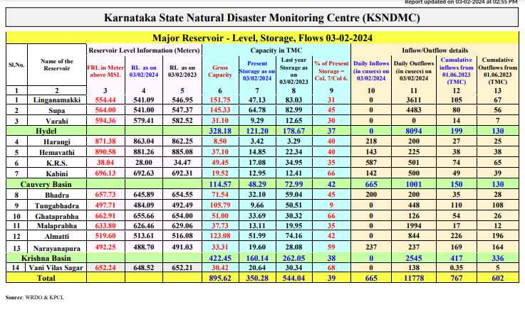 karnataka state natural disaster monitoring centre
