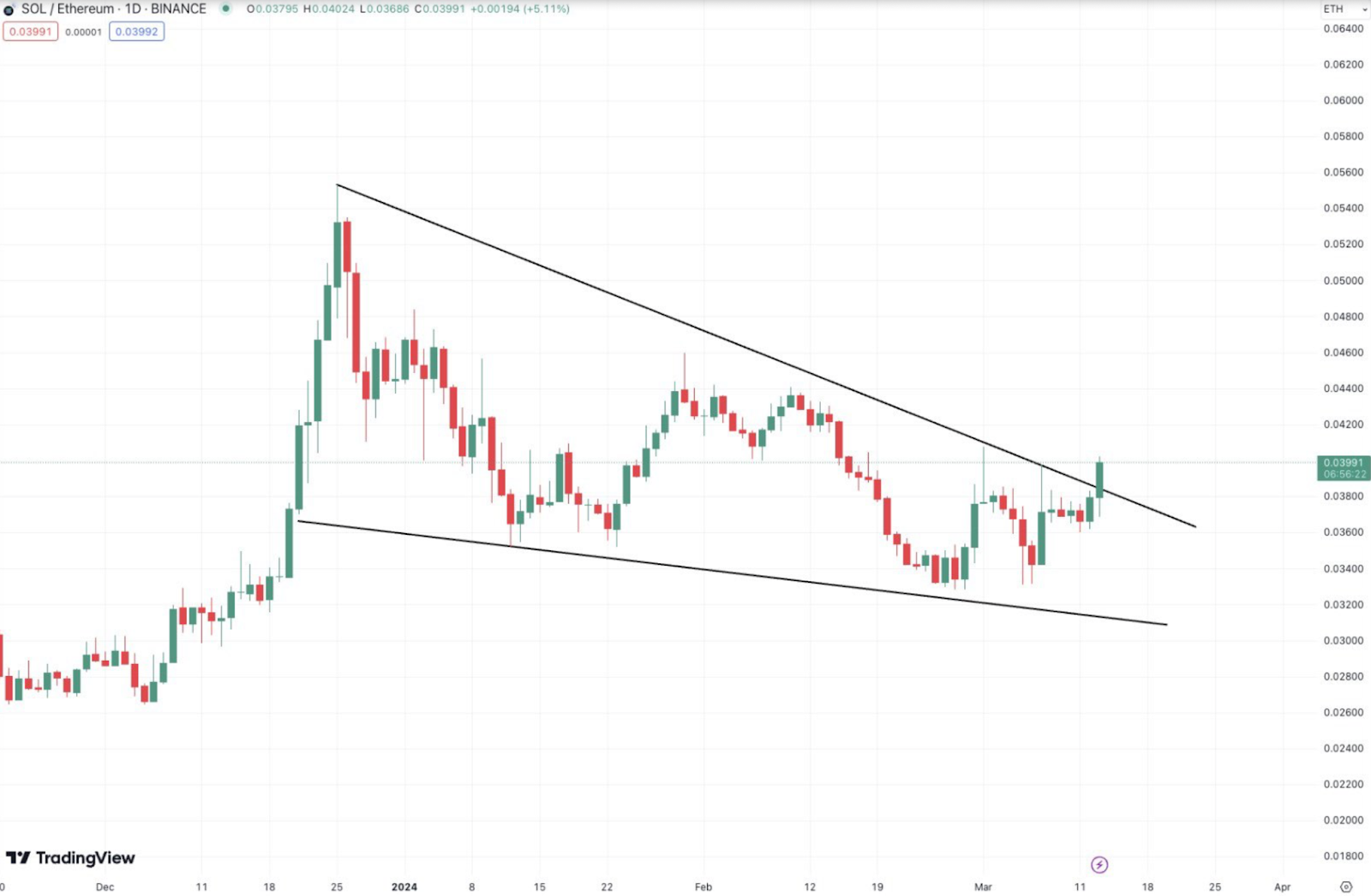 sol-eth chart