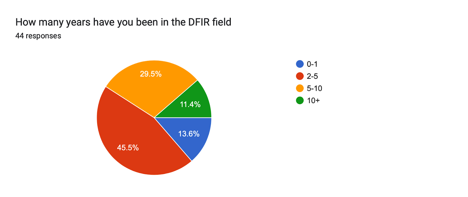 Forms response chart. Question title: How many years have you been in the DFIR field. Number of responses: 44 responses.