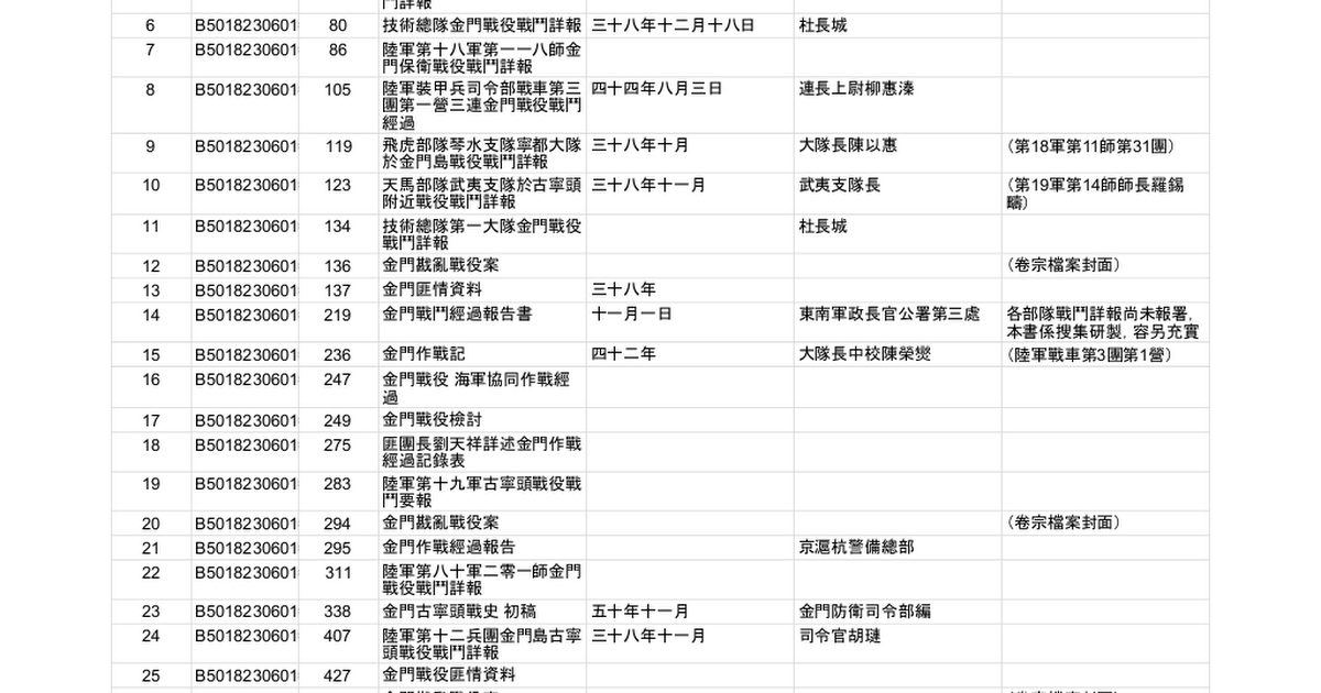 [閒聊] 國防部史政編譯局《金門戡亂戰役案》目錄