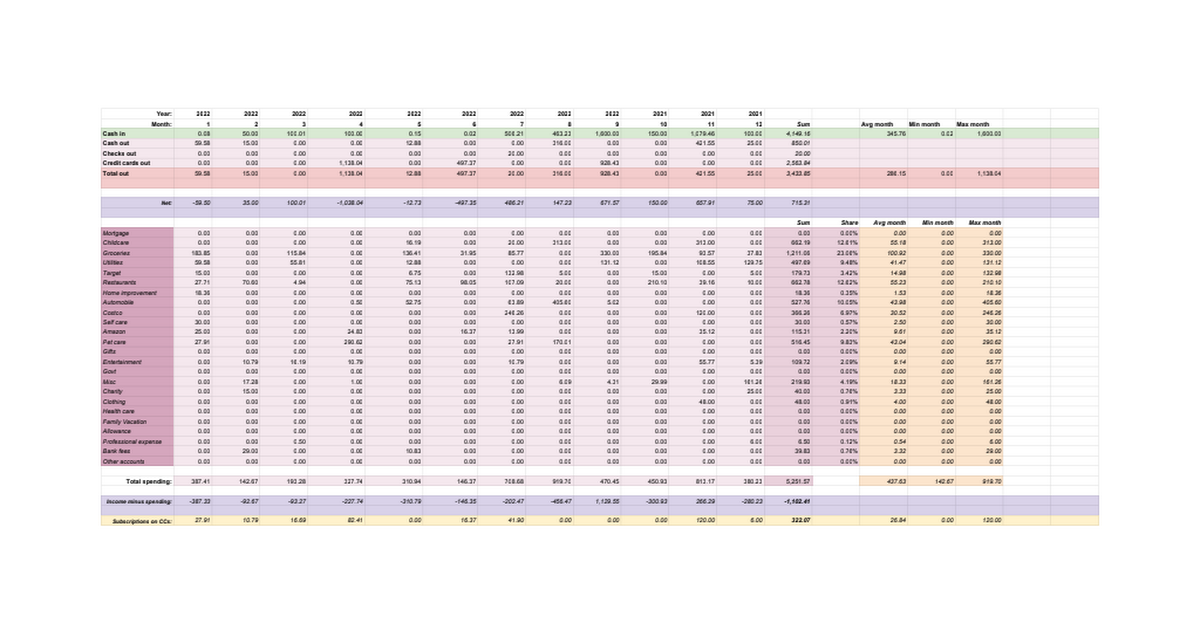 Household budget template - please copy and share