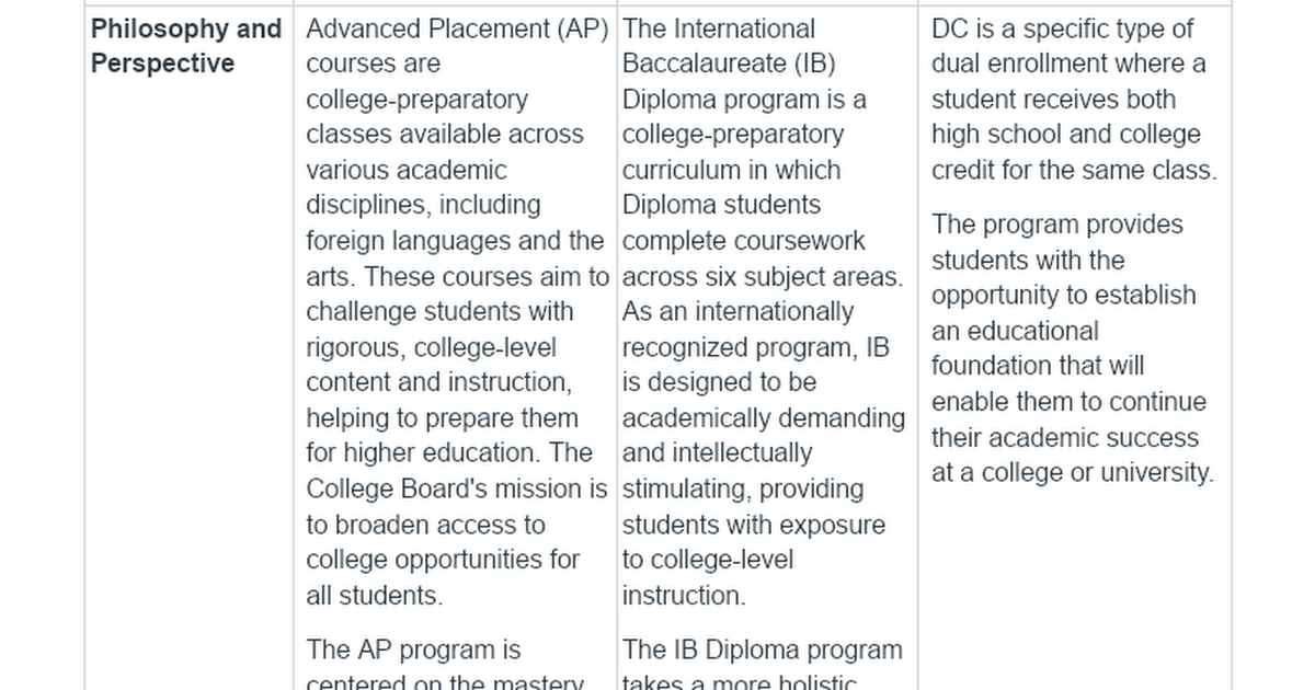 Advanced Academics Comparison Chart 2024-2025