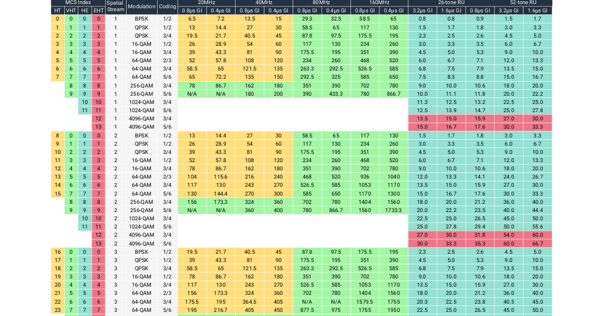 MCS Table (HT/VHT/HE) - MCSINDEX.NET