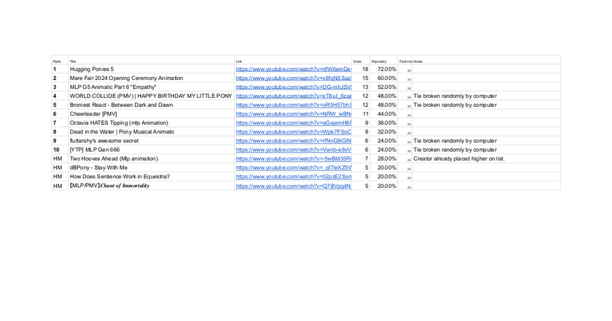 Ready go to ... https://docs.google.com/spreadsheets/d/1enz6zUGVTnPilw2dm4ivwCbT9Uk4jGctcmQQwRda91g/edit?usp=sharing<br/><br/>○ [ The Top 10 Pony Videos of September 2024]